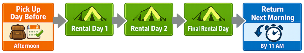 Summer Rental Period